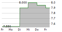 AZ-COM MARUWA HOLDINGS INC 5-Tage-Chart