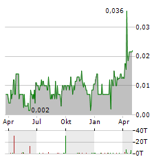 AZARGA METALS Aktie Chart 1 Jahr