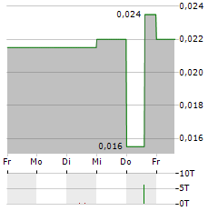 AZARGA METALS Aktie 5-Tage-Chart