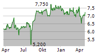 AZBIL CORPORATION Chart 1 Jahr