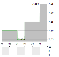 AZBIL Aktie 5-Tage-Chart