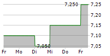 AZBIL CORPORATION 5-Tage-Chart