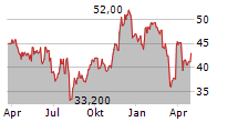 AZEK COMPANY INC Chart 1 Jahr