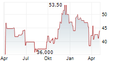 AZEK COMPANY INC Chart 1 Jahr