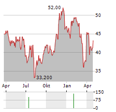 AZEK COMPANY Aktie Chart 1 Jahr