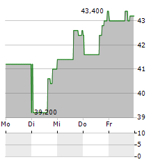 AZEK COMPANY Aktie 5-Tage-Chart