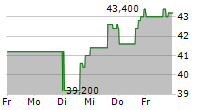 AZEK COMPANY INC 5-Tage-Chart