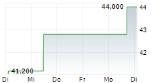 AZEK COMPANY INC 5-Tage-Chart