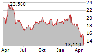 AZELIS GROUP NV Chart 1 Jahr