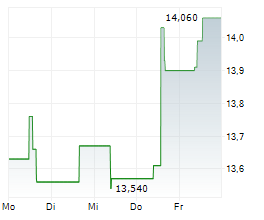 AZELIS GROUP NV Chart 1 Jahr