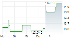 AZELIS GROUP NV 5-Tage-Chart