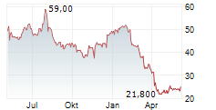 AZENTA INC Chart 1 Jahr