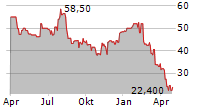 AZENTA INC Chart 1 Jahr