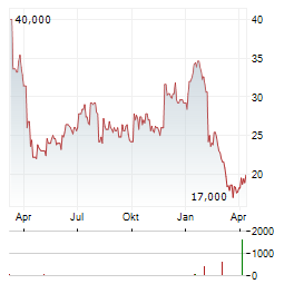 AZENTA Aktie Chart 1 Jahr