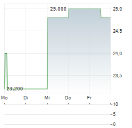 AZENTA Aktie 5-Tage-Chart