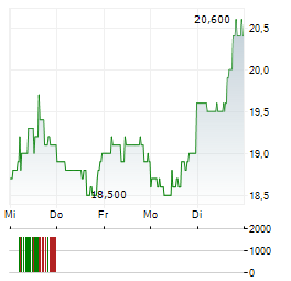 AZENTA Aktie 5-Tage-Chart