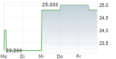 AZENTA INC 5-Tage-Chart