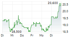 AZENTA INC 5-Tage-Chart
