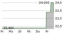 AZENTA INC 5-Tage-Chart