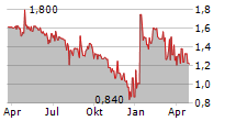 AZERION GROUP NV Chart 1 Jahr