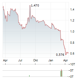 AZERION GROUP Aktie Chart 1 Jahr