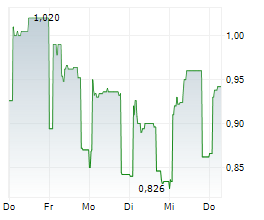 AZERION GROUP NV Chart 1 Jahr