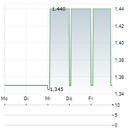 AZERION GROUP Aktie 5-Tage-Chart