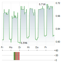 AZERION GROUP Aktie 5-Tage-Chart