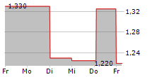 AZERION GROUP NV 5-Tage-Chart