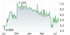 AZIENDA BRESCIANA PETROLI NOCIVELLI SPA Chart 1 Jahr