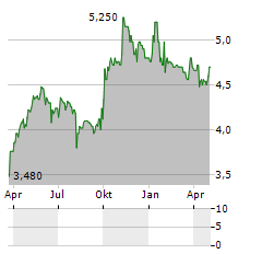 ABP NOCIVELLI Aktie Chart 1 Jahr