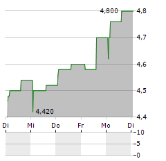 ABP NOCIVELLI Aktie 5-Tage-Chart