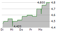 AZIENDA BRESCIANA PETROLI NOCIVELLI SPA 5-Tage-Chart