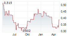 AZIMUT EXPLORATION INC Chart 1 Jahr