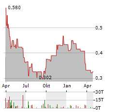 AZIMUT EXPLORATION Aktie Chart 1 Jahr