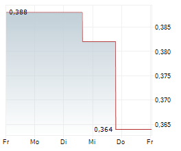 AZIMUT EXPLORATION INC Chart 1 Jahr