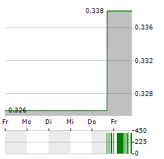 AZIMUT EXPLORATION Aktie 5-Tage-Chart