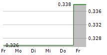 AZIMUT EXPLORATION INC 5-Tage-Chart