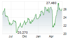 AZIMUT HOLDING SPA Chart 1 Jahr