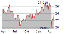 AZIMUT HOLDING SPA Chart 1 Jahr