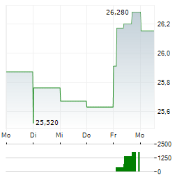 AZIMUT HOLDING Aktie 5-Tage-Chart