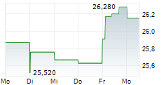 AZIMUT HOLDING SPA 5-Tage-Chart