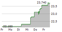 AZIMUT HOLDING SPA 5-Tage-Chart