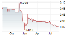 AZINCOURT ENERGY CORP Chart 1 Jahr