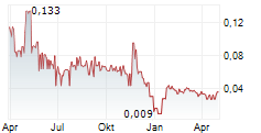 AZINCOURT ENERGY CORP Chart 1 Jahr