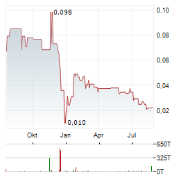 AZINCOURT ENERGY CORP Jahres Chart