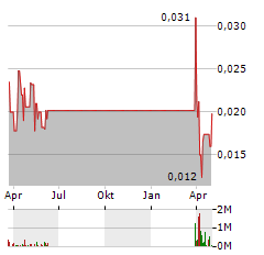 AZINCOURT ENERGY Aktie Chart 1 Jahr