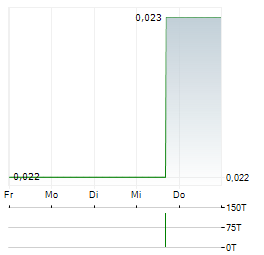 AZINCOURT ENERGY Aktie 5-Tage-Chart