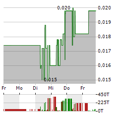 AZINCOURT ENERGY Aktie 5-Tage-Chart