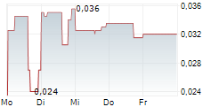 AZINCOURT ENERGY CORP 5-Tage-Chart
